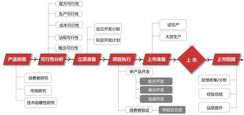 數(shù)據(jù)驅(qū)動(dòng)，告別玄學(xué) 化妝品產(chǎn)品開發(fā)的企業(yè)管理新范式